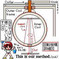 Method of the hanging inner coil (Variometer)